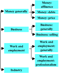 Level I: Money & Commerce in Industry