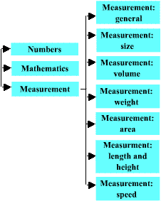 Level N: Numbers & Measurement