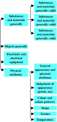 Level O: Substances, Materials, Objects  & Equipment