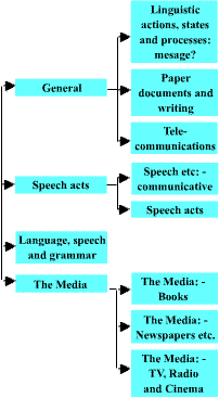 Level Q: Linguistics actions, states and processes: communication
