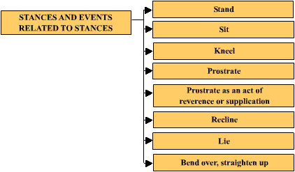 Level 17: Stances and Events Related to Stances