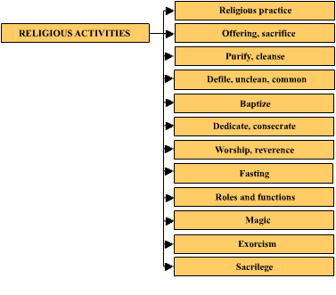 Level 53: Religious Activities