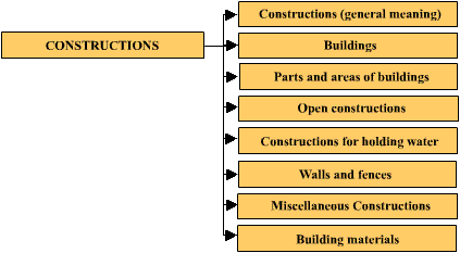 Level 7: Constructions