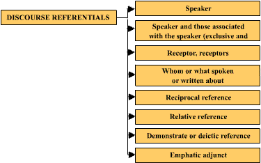Level 92: Discourse Referentials
