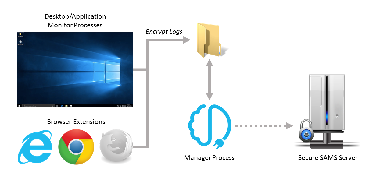 Abstract SAMS framework architecture